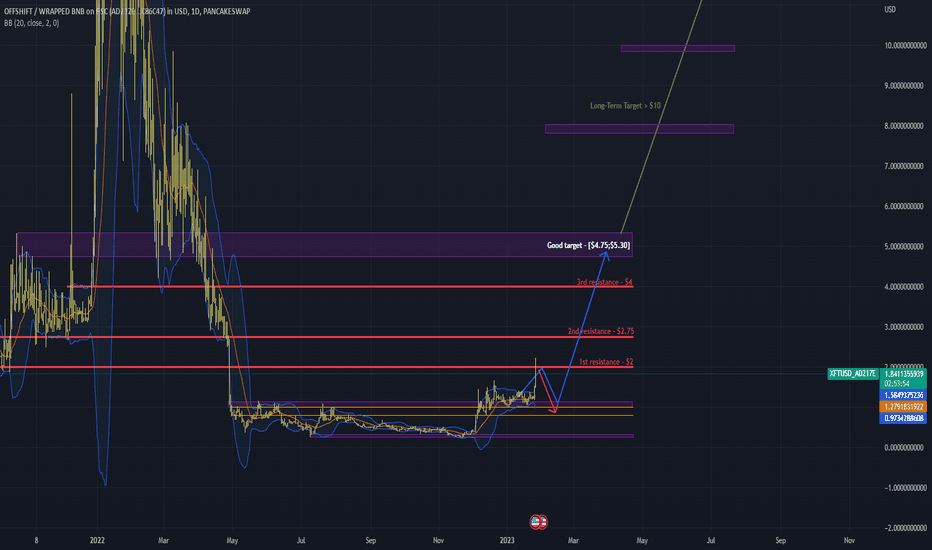 XFT - USD Paired Chart update 2