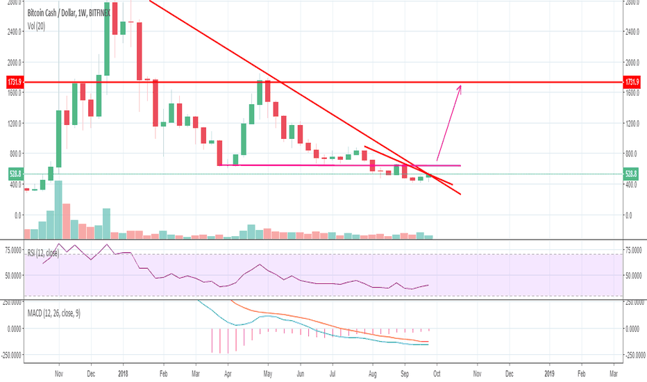 BCH making big moves
