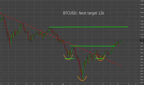 BTCUSD: Next Target 12k