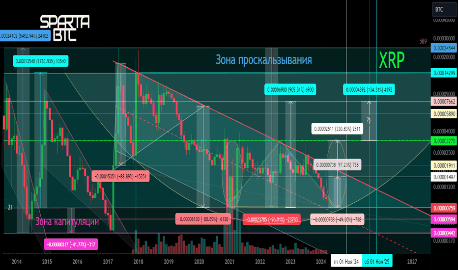 XRP/BTC Основной тренд. Канал. Зоны разворота 15 03 2024
