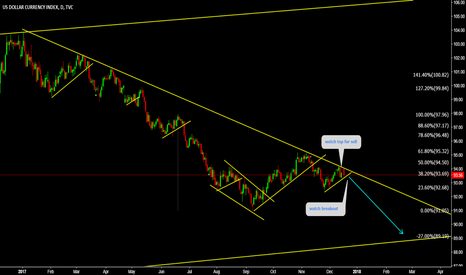 DXY Further downside is there 