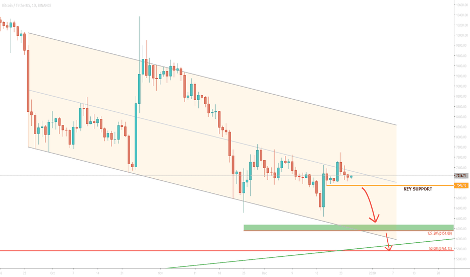 SHORT BTC Below 6k soon