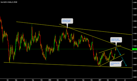 EURUSD Short within the channel 