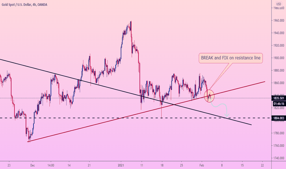 GOLD FALL after breaking the RESISTANCE line