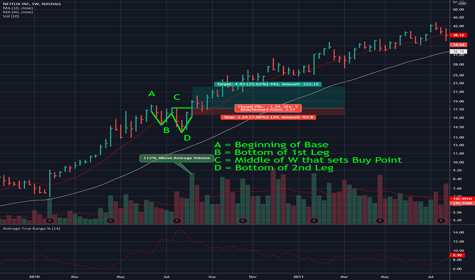 NFLX: Double Bottom Base to study for Future trades