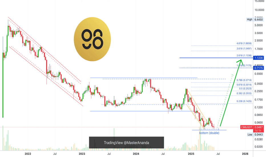 C98 Hits Bottom, More Than 3,333% Growth Potential