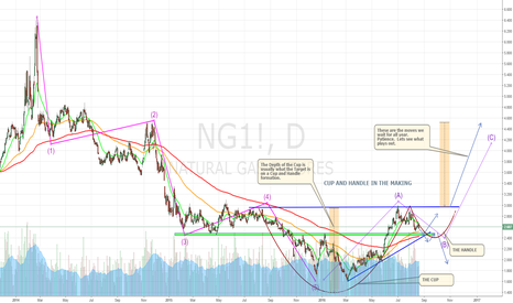 NAT GAS CUP AND HANDLE POISED FOR BIG UP MOVE