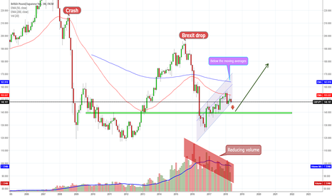 GBP / JPY - quick pullback to 147 then Long to 152