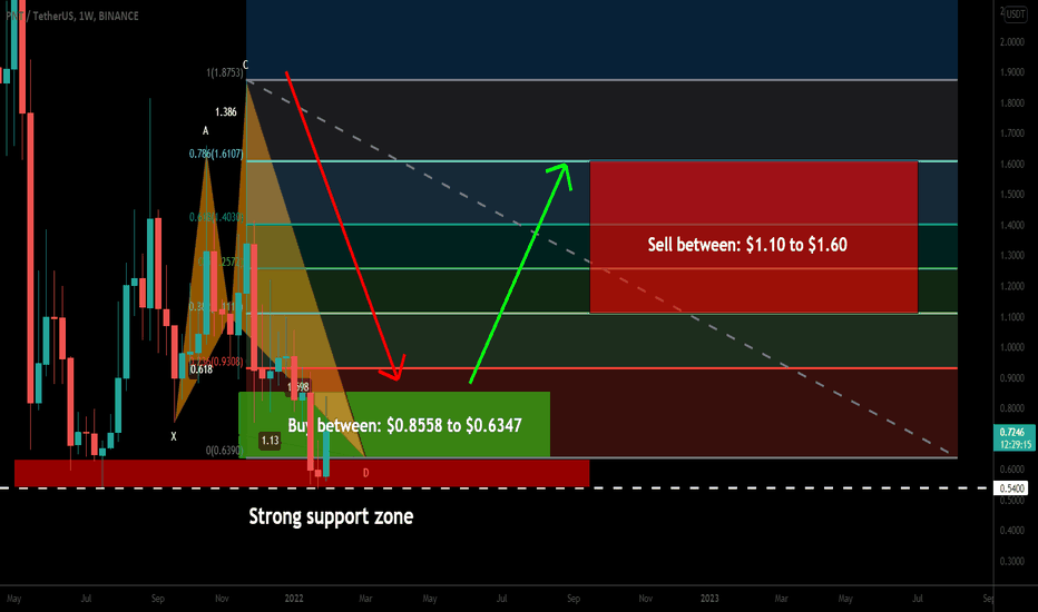 pNetwork (PNT) formed a big Shark for upto 152% big move
