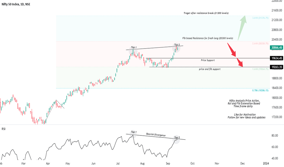 Nifty Long Setup 21K !