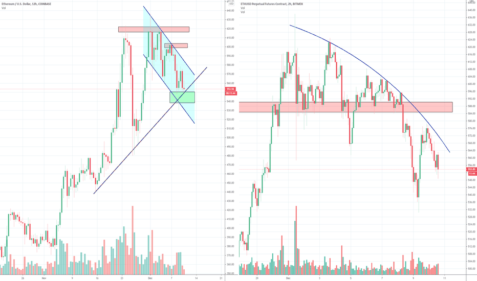 Ethereum ETH, The 550 - 620 Range, Part 2