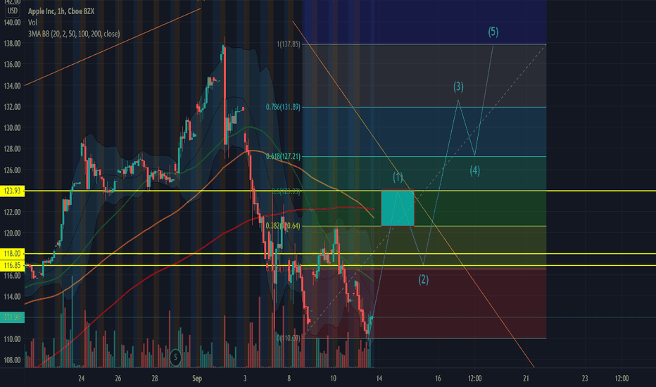 $AAPL - Double bottom target - $134 - $137.5