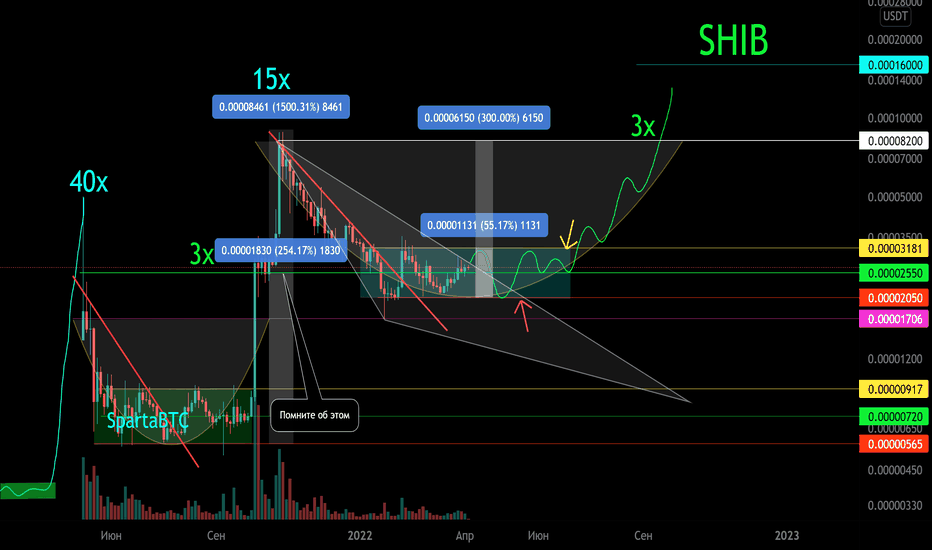 SHIB/USDT Основной тренд (часть). Психология на рынке.