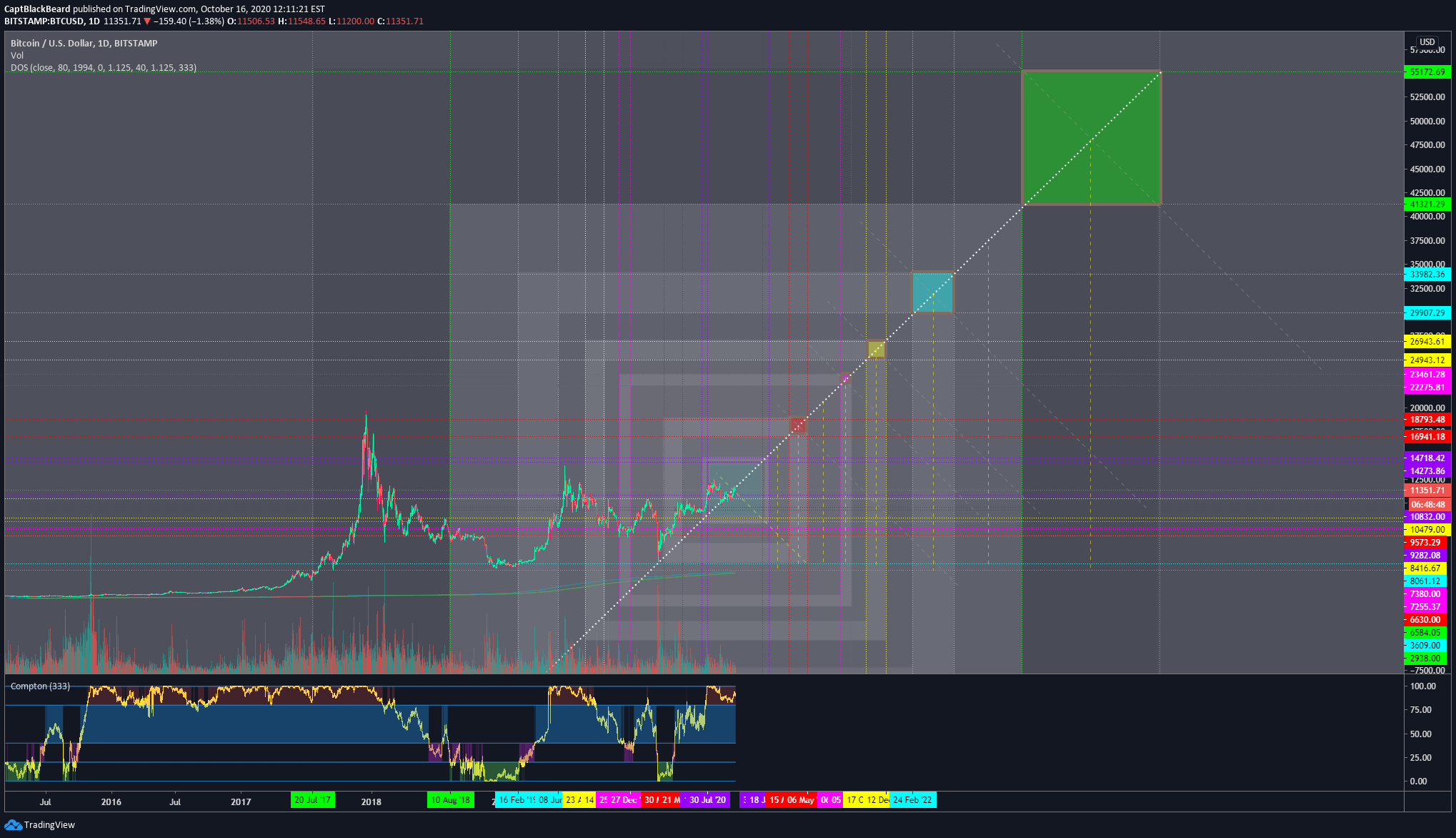 BITSTAMP:BTCUSD Idea Chart Image by CaptBlackBeard