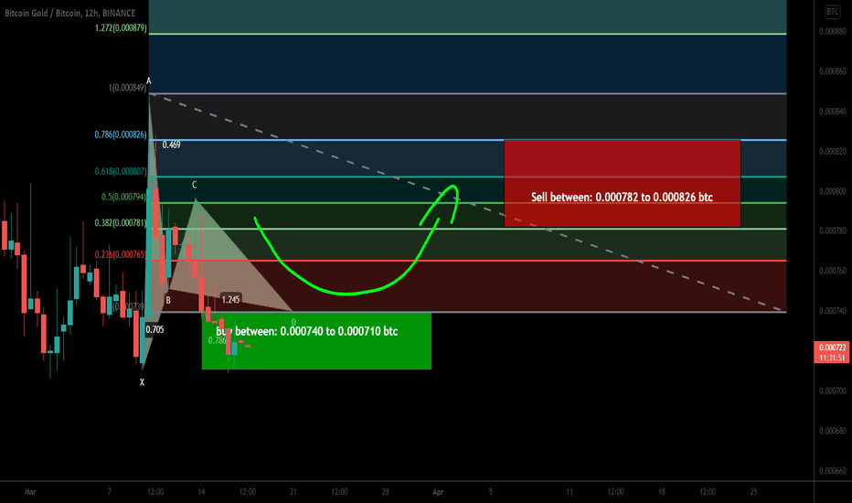 Bitcoin Gold (BTG) formed Gartley for upto 16% move