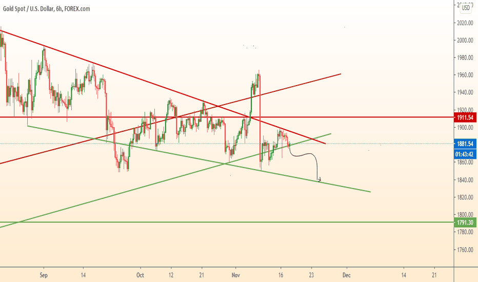 GOLD continues to falling to support line