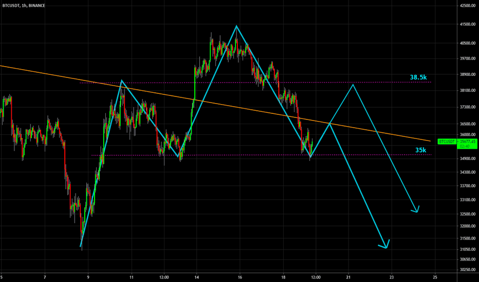 🔥 Bitcoin Potential Head & Shoulders
