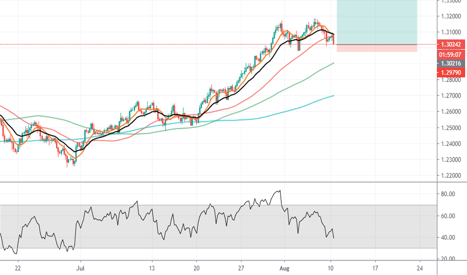 GBPUSD bullish? Buy