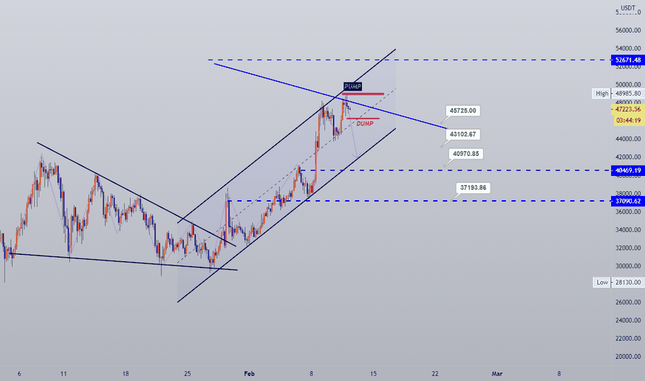 #BTC (Short-term update) 12-2-2021