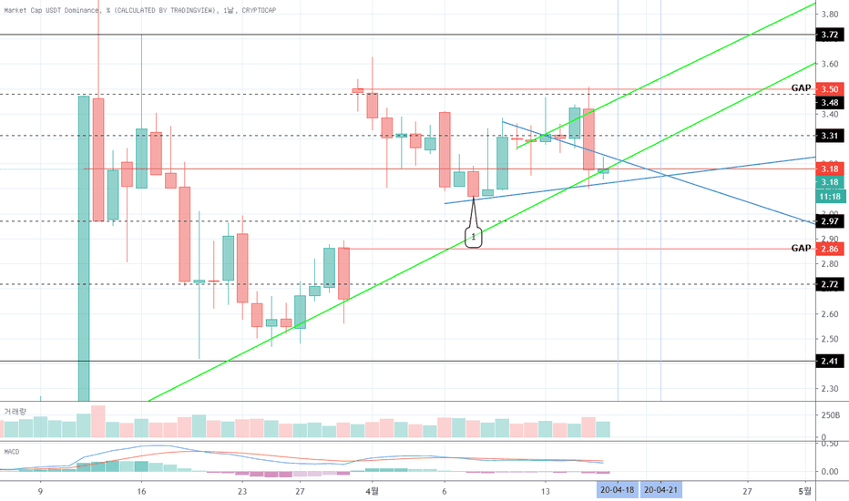 테더 도미넌스 (USDT.D)