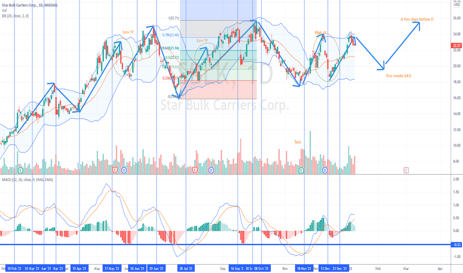 Wait for long term position