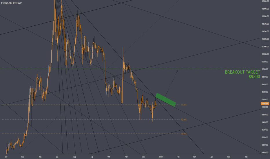 Bitcoin Daily Chart About To Throw a Party - Address; $9200!