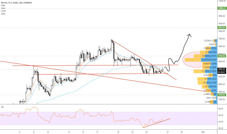 BTCUSD closer look