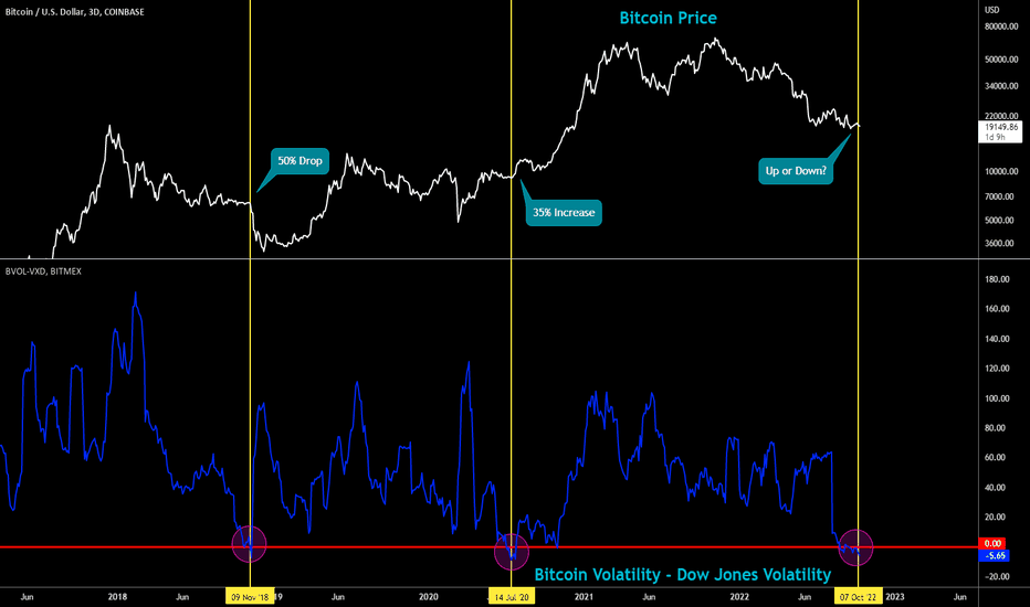 🔥 Bitcoin LESS Volatile Than Stocks: Huge Move Incoming! 🚨