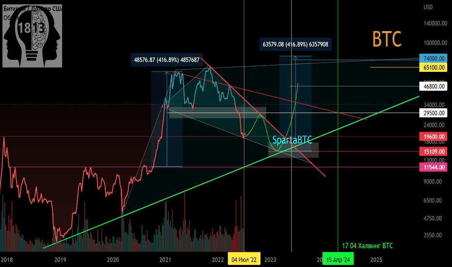 BTC/USD Вторичный тренд. Клин. Треугольник.