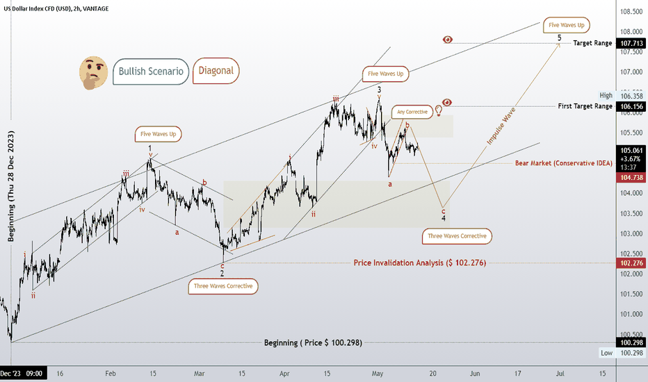 The classic zigzag pattern (Diagonal Wave C)