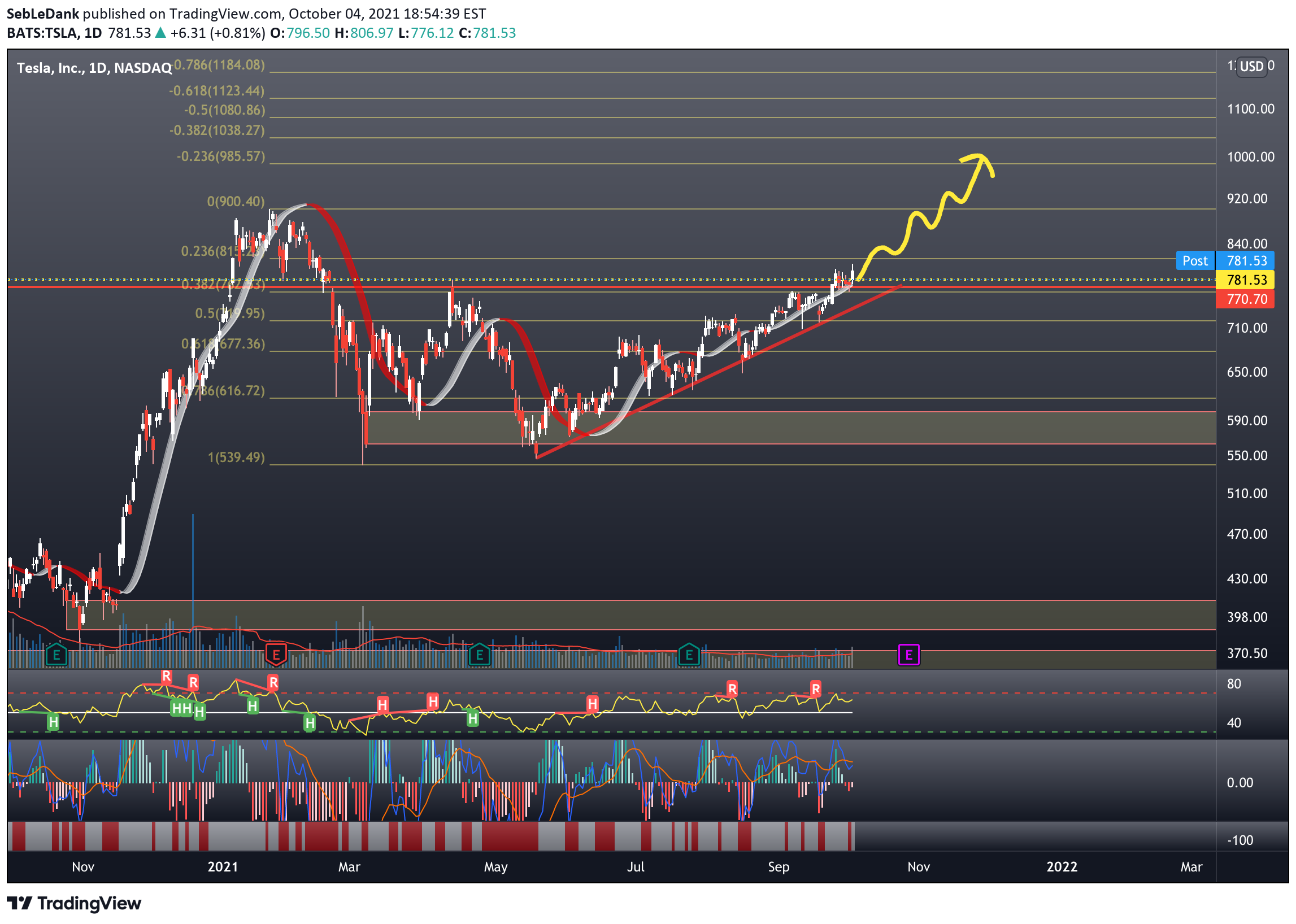 NASDAQ:TSLA Idea Chart Image by SebLeDank