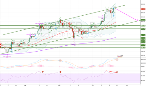 XBTUSD daily bearish play