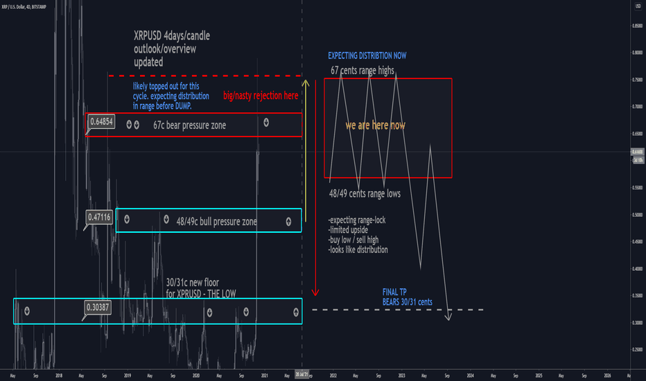 XRPUSD D4:Chart overview with key S/R levels(UPDATED)