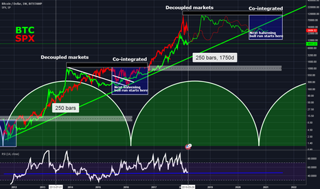 BTC halvening market cycle forecast