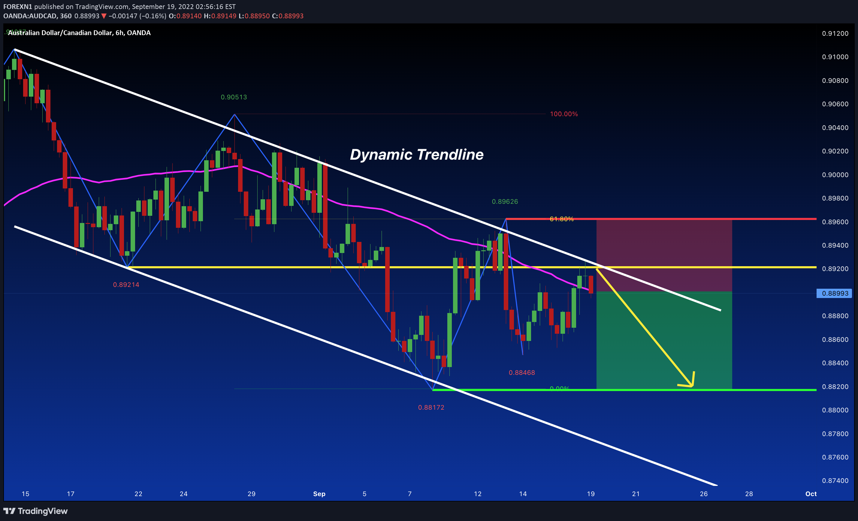 OANDA:AUDCAD Idea Chart Image by FOREXN1