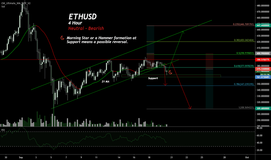ETHUSD - Morning Star, Possible Reversal?