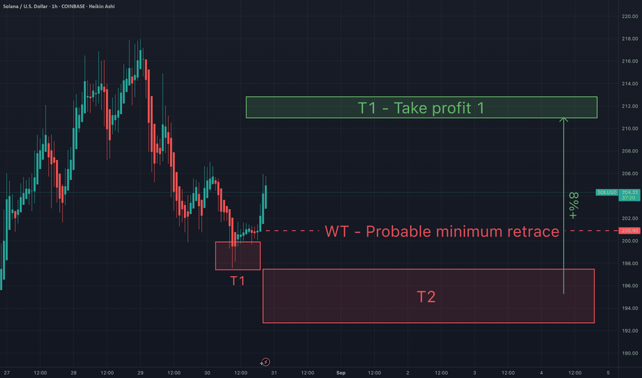 Sol - Support and resistance & take profit targets