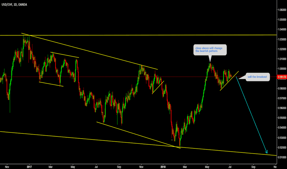 USDCHF Big Drop is coming ahead 