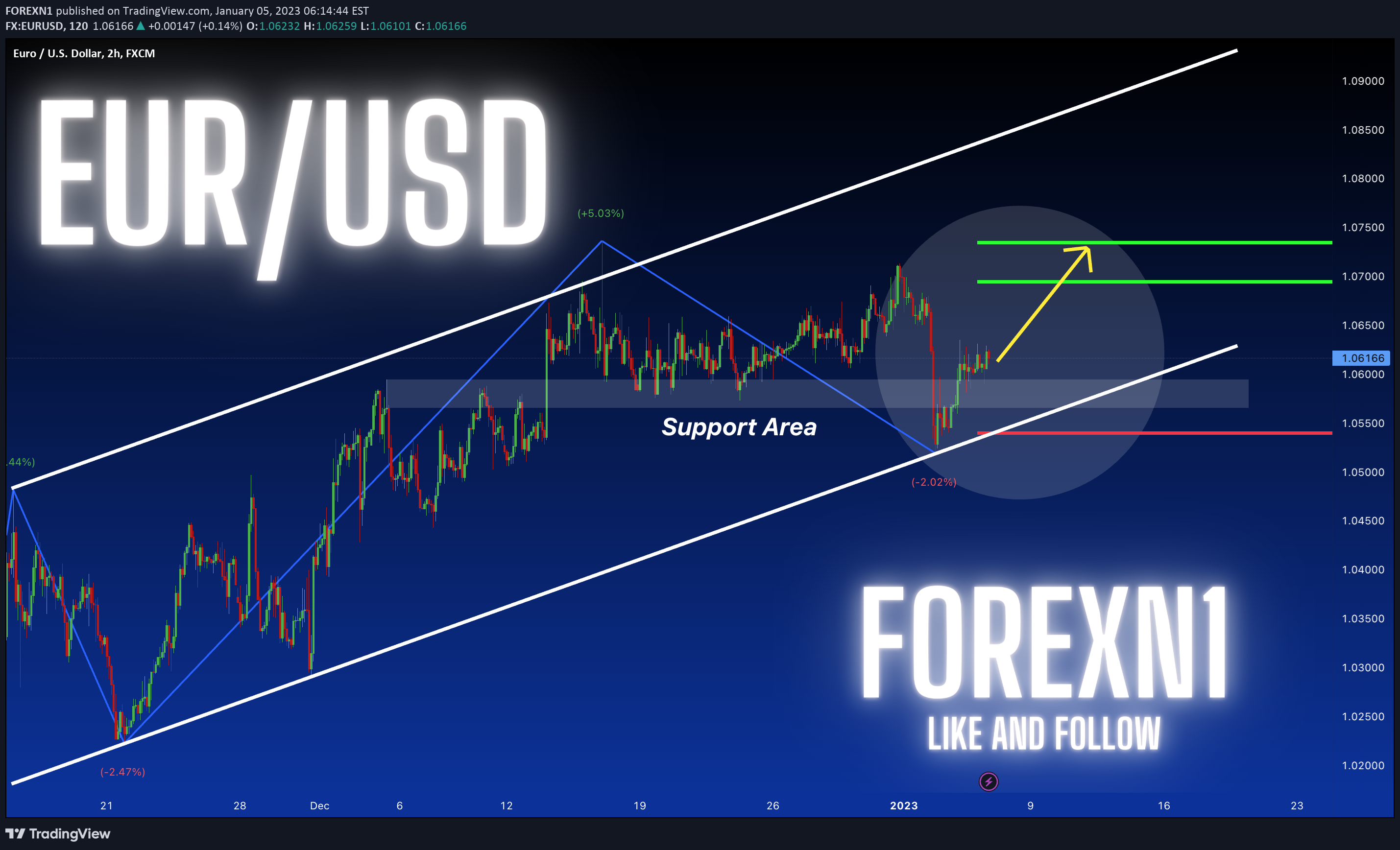 FX:EURUSD Idea Chart Image by FOREXN1