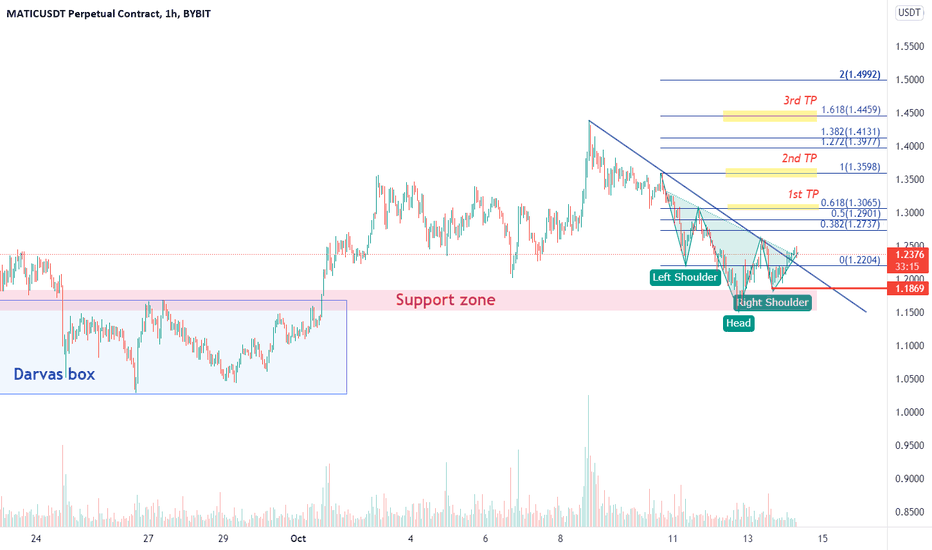 MATICUSDT potential Inverse Head and Shoulders!/Trading strategy