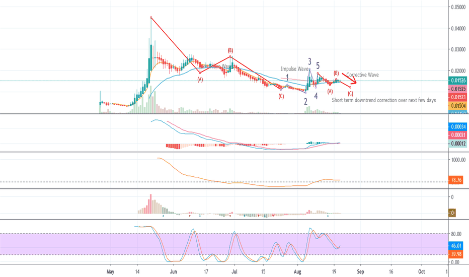 MATIC/USDT Wave C of Corrective Wave Formation