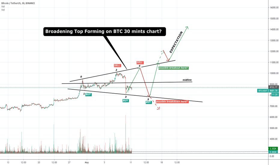 BITCOIN from 6400K to 10080k to 8100k My Predicted Calls Worked!