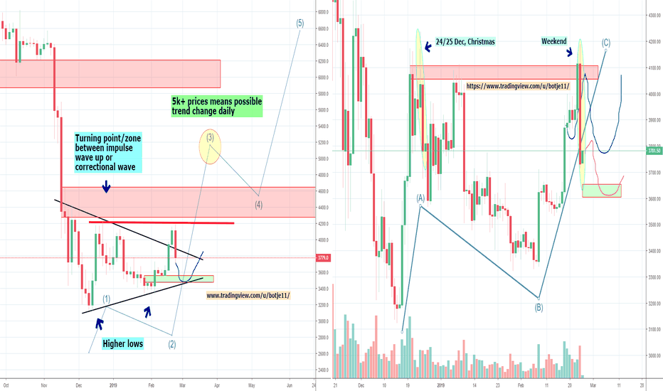 Bitcoin's Big ABC Correction or Trend Change? Part 3