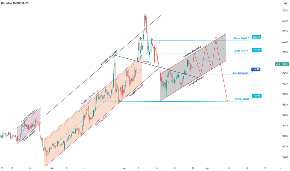 Gold Weekly Analysis: NATO countries blocks Russia's gold Trans.