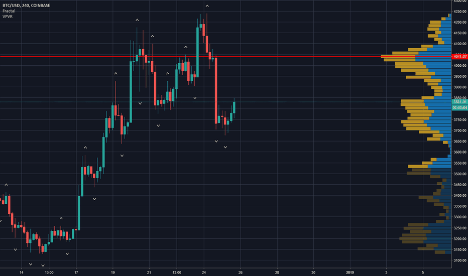 Bitcoin (BTC) Unlikley to rally beyond 4k. Shorting this.