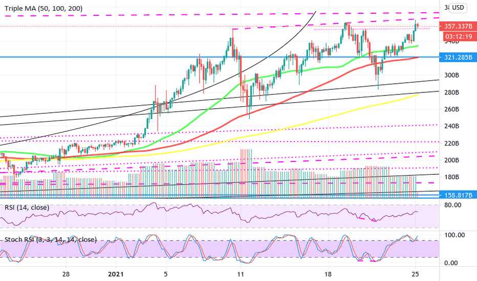 alt marketcap  hits 364 b R and rejection forming alts may bleed