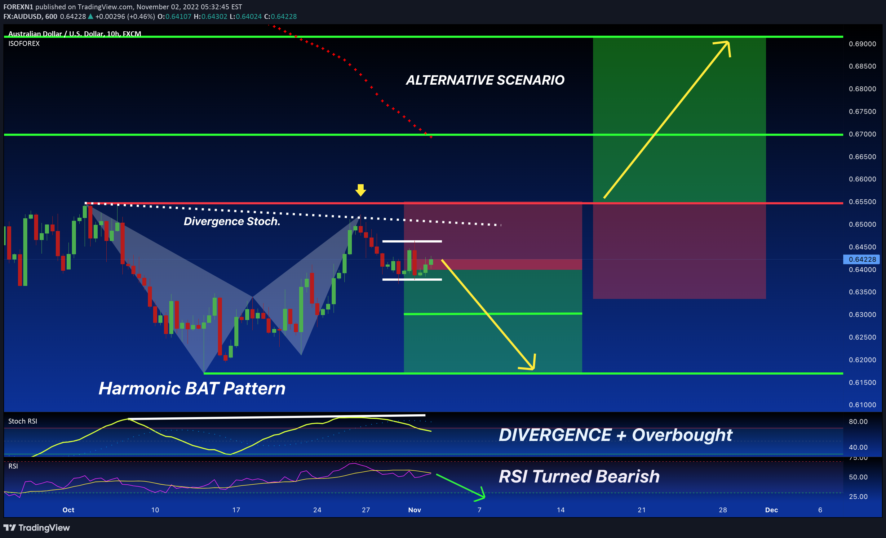 FX:AUDUSD Idea Chart Image by FOREXN1