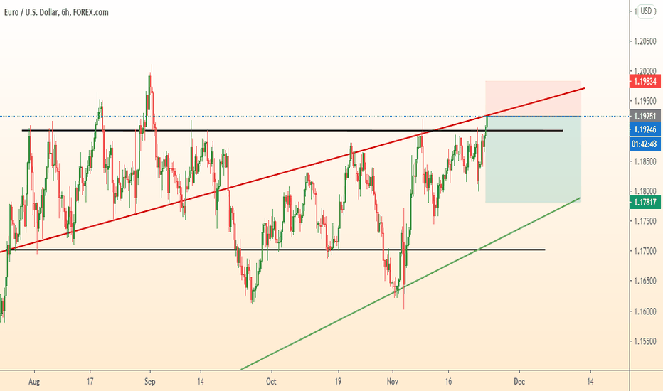 EURUSD good point to start sell