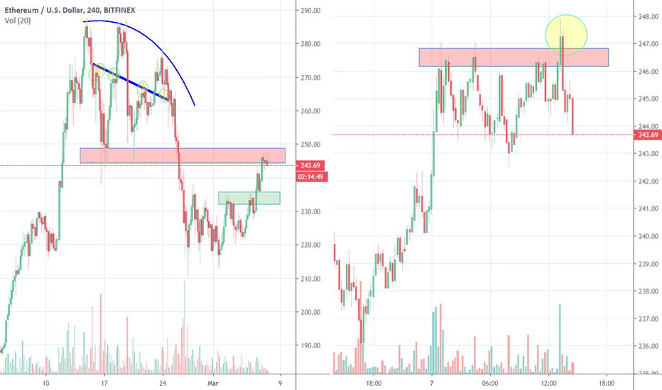 ETH at Resistance Zone