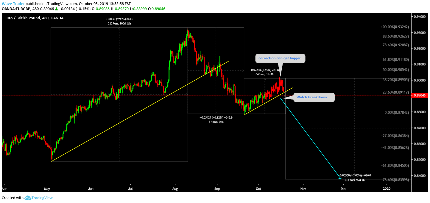 OANDA:EURGBP Idea Chart Image by Wave-Trader